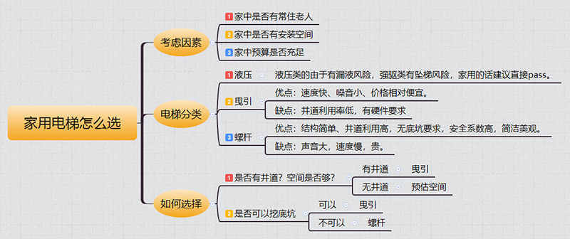 武功家用电梯如何选择